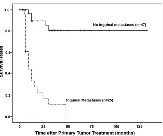Figure 1 – Respective 10-year survival rates according to the presence (n = 25) or absence of inguinal metastases (n = 47)