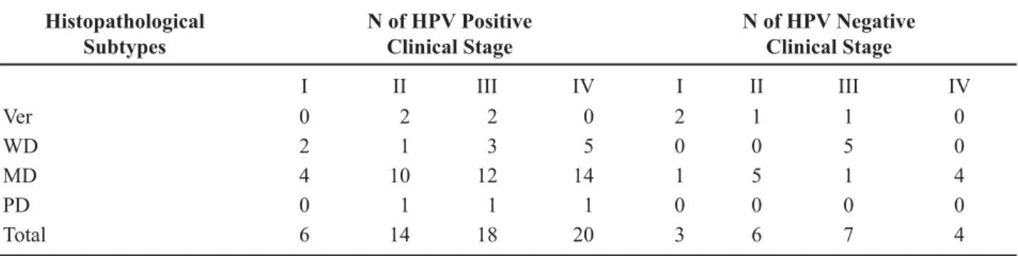 Table 2 – HPV DNA positive and negative penile cancer according to the histopathological subtypes and clinical stage.