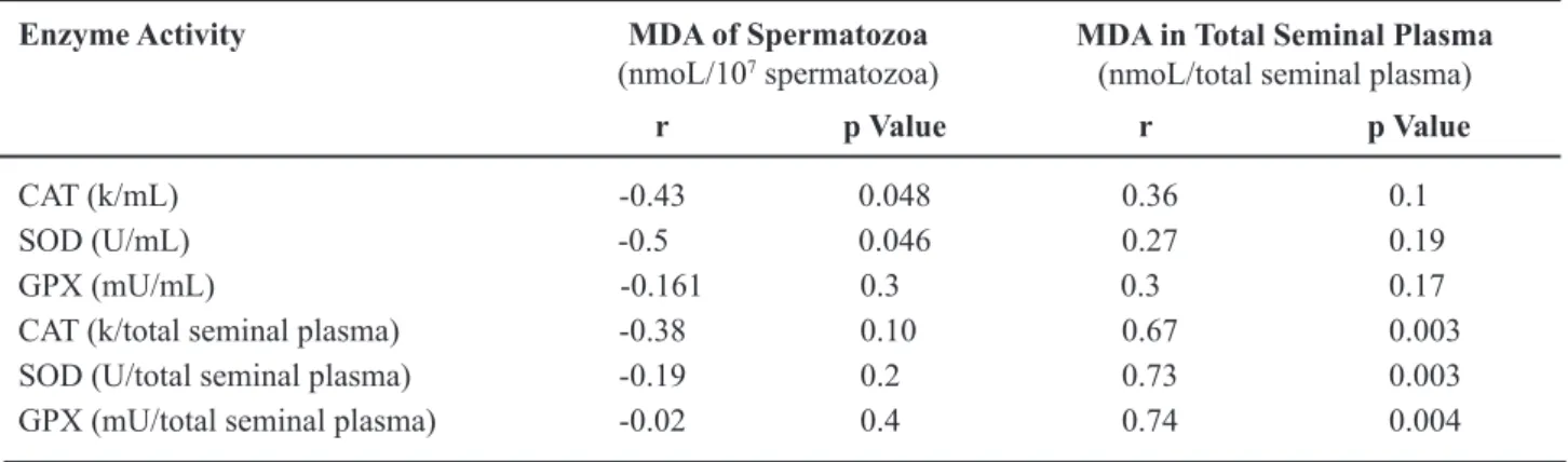 Table 4 –  Correlations between catalase (CAT), superoxide dismutase (SOD) and glutathione peroxidase (GPX) activities  with malondialdehyde (MDA) content of spermatozoa and seminal plasma from asthenozoospermic (n = 30) samples.