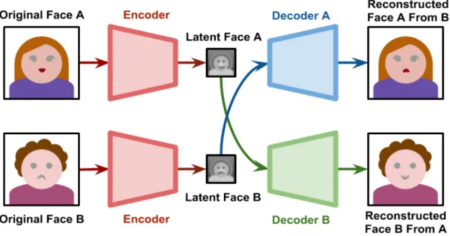 Figure 3.3: Autoencoder deepfake creation scheme[35]