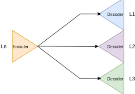 Figure 4.1: Autoencoder multi-output architecture