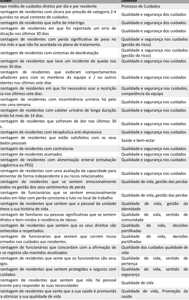 Tabela 1: Lista dos principais indicadores de qualidade dos cuidados dispensados às pessoas idosas e  respetivos domínios