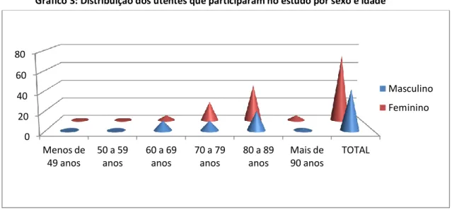 Gráfico 3: Distribuição dos utentes que participaram no estudo por sexo e idade 