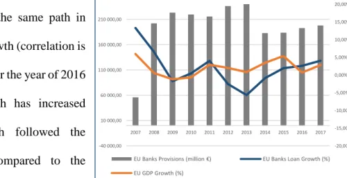 Figure 2: Provisions, Loans Issued and GDP Evolution in E.U. 