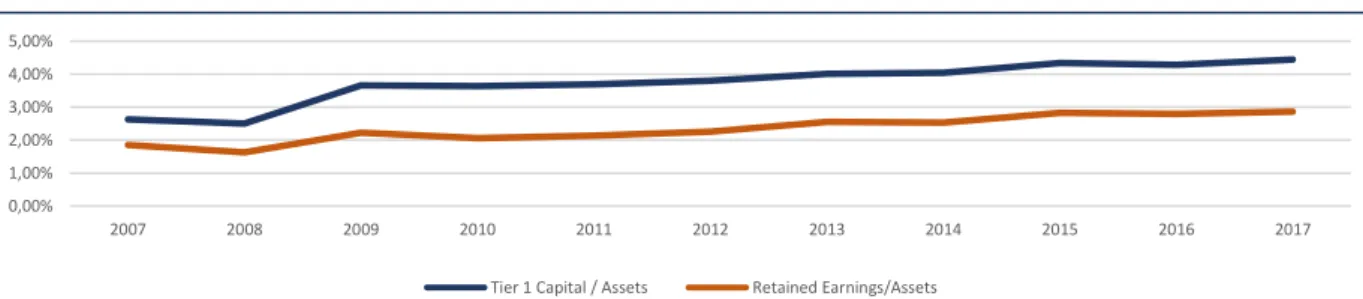 Figure 3: Tier 1 Capital, Retained Earnings and Provisions (% Assets) Evolution of Europe 10 major Banks 
