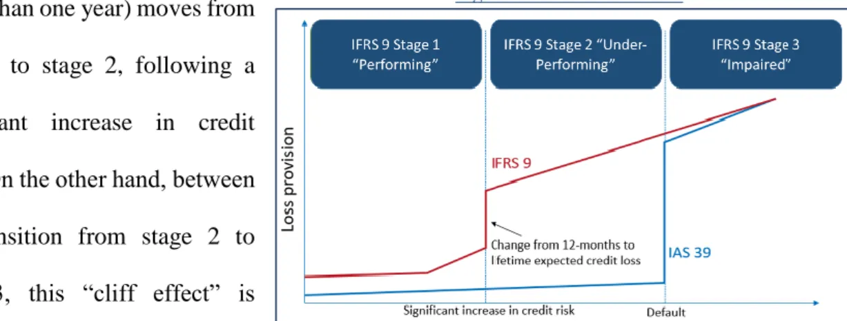 Figure 1: IFRS 9 vs IAS 39 
