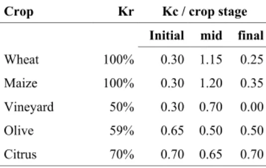 Table 2. Crop coefficients and ground cover reduction coefficients considered in the ISAREG model
