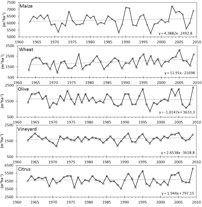 Figure 4. Evolution of crop annual net irrigation requirements and related trends (m3 ha-1)