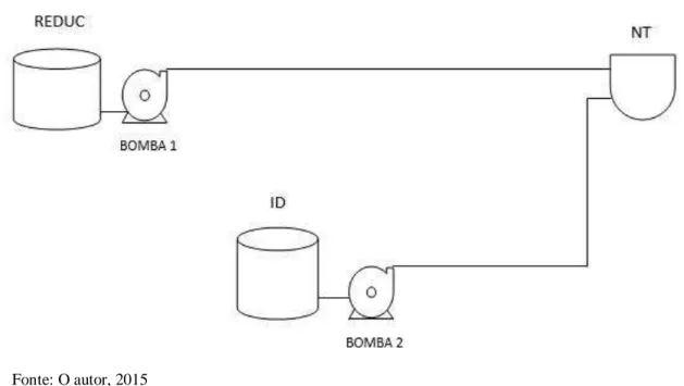 Figura 42 - Configuração da transferência direta da REDUC e ID para um NT 