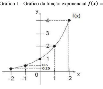 Gráfico 1 - Gráfico da função exponencial  