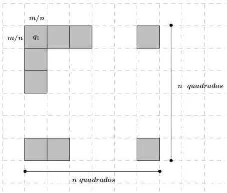 Figura 3.2: n x n cópias de um quadrado de lado m/n Logo, A m n = m 2 n 2 =  mn  2 .