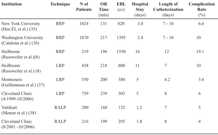 Table 1 – Operative outcomes of RRP, LRP and RALP from select series.