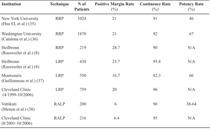 Table 2 – Oncologic and functional outcomes of RRP, LRP and RALP from select series.