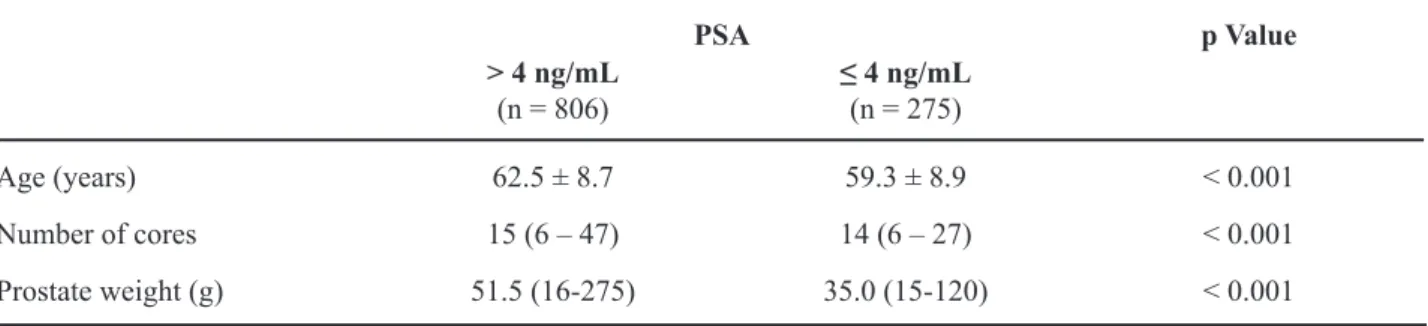 Table 2 –  Diagnosis of prostate biopsy in 1081 patients with PSA ≤ 4 ng/mL and PSA > 4 ng/mL.