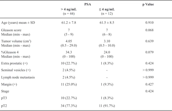 Table 4 – Patient age and tumor characteristics in radical prostatectomy specimens when PSA was ≤ 4 ng/mL or > 4  ng/mL.