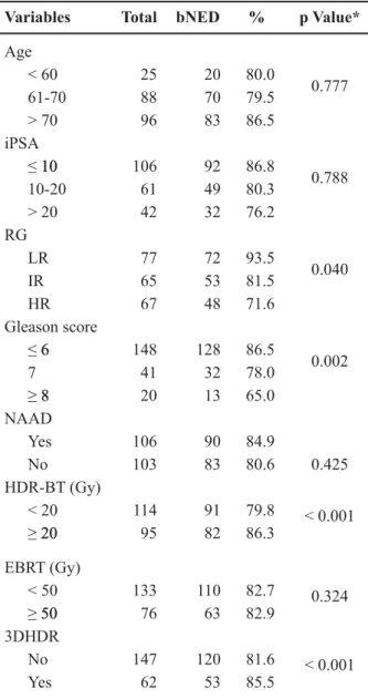 Table 2 – Univariate analysis.