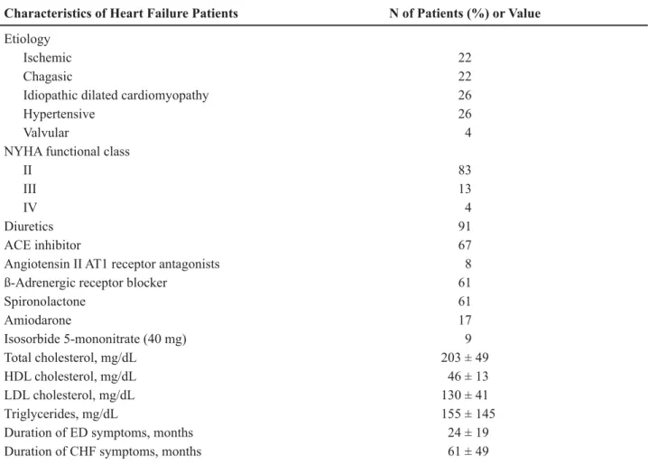 Table 1 – Characteristics of patients with erectile dysfunction.