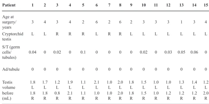 Figure 1 – Sperm concentration/ejaculate in Buserelin treated  group  (A)  and  untreated  group  (B)  Mean  and  SD  are   demon-strated
