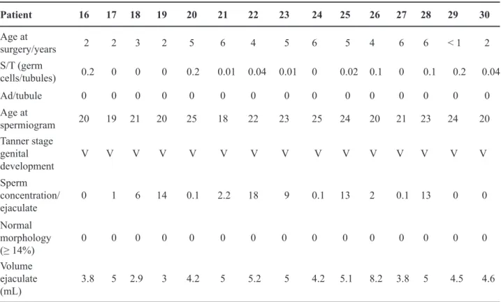 Table 3 – Characteristics of the 15 patients with cryptorchidism initially treated with surgery at follow up after puberty.