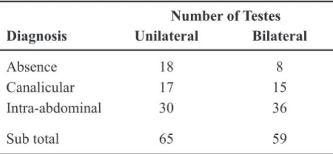 Table 3 – Laparoscopic results.