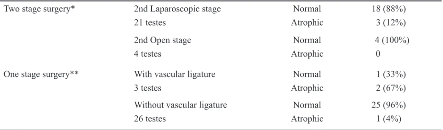 Table 4 – One stage vs. two stage Fowler-Stephens.