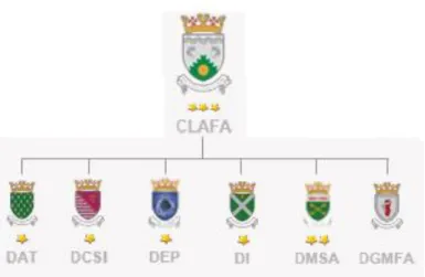 FIGURA 1 - Organograma do CLAFA