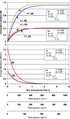 Fig. 3. Earth’s energy flux imbalance and temperature increase for the polar zone (∆ T L ) and the equatorial zone ( ∆ T H ) evolutions in response to two di ff erent step changes in albedo (ρ) and greenhouse factor (γ)