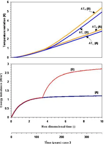 Fig. 5. Earth’s energy flux imbalance and temperature increase for the polar zone ( ∆ T L ) and the equatorial zone ( ∆ T H ) evolutions in response to a continuous change (constant emission  sce-nario) in albedo (ρ) and greenhouse factor (γ)