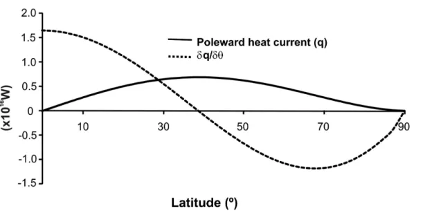 Fig. 7. Poleward heat flow and its variation with latitude. Note that from the equator onto the latitude 35 ◦ heat is continuously added to the heat flow q, while heat is removed from q between latitude 35 ◦ and the pole.