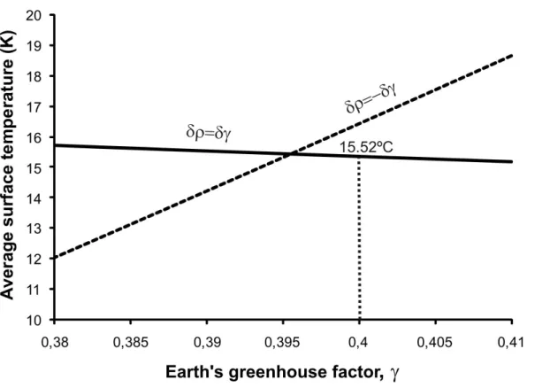 Fig. 8. Average surface temperature as function of the earth’s greenhouse factor for variations of the albedo with the same and opposite sign of the variations of the earth’s greenhouse factor.