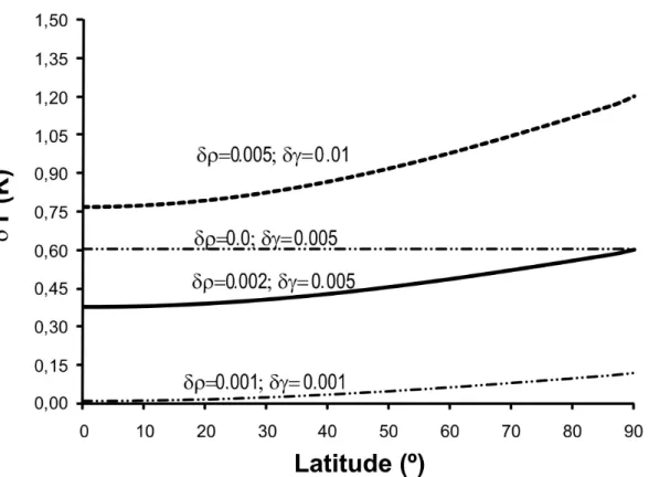 Fig. 9. Changes of the surface temperature with latitude for various changes in the albedo and the earth’s greenhouse factor