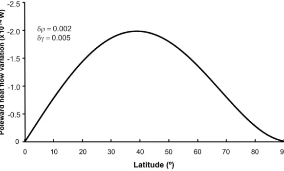 Fig. 10. Reduction of the poleward heat flow as function of latitude due to increase in the albedo and the earth’s greenhouse factor (δρ = 0.002 and δγ = 0.005).