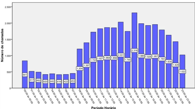 Gráfico 4 – Número de chamadas por hora 