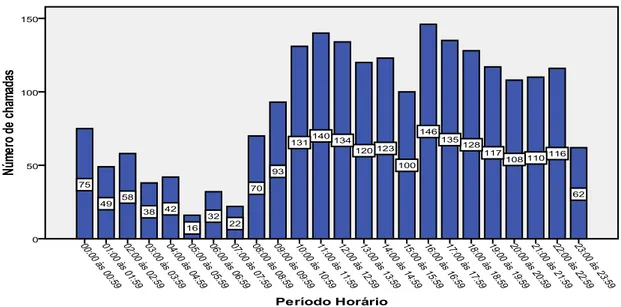 Gráfico 15 – Número de chamadas indevidas realizadas ao longo do dia por adultos 