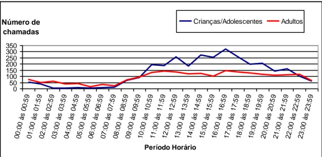 Gráfico 16 – Comparação das chamadas indevidas feitas ao longo do dia por crianças/adolescentes e adultos 