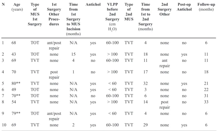 Table 1 – Patient information.