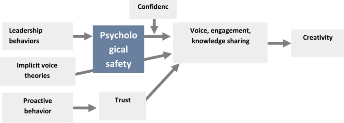 Figure 1 – Relationships between psychological safety at the individual-level research and  other constructs