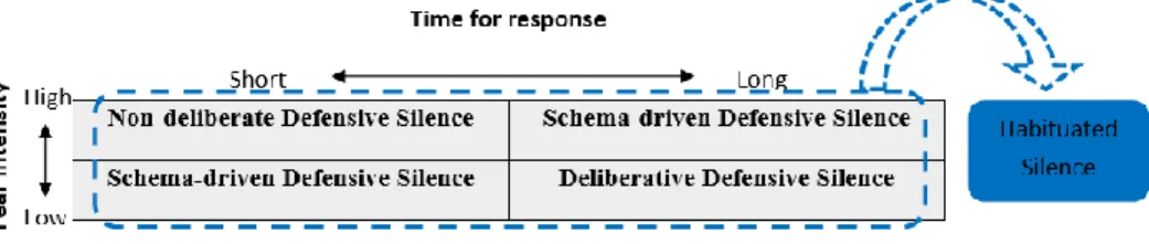 Table 3- Types of defensive silence  Adapted from: Kish-Gephart et al. (2009) 