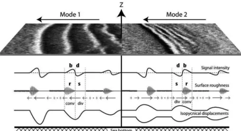 Fig. 14.6 Examples of SAR images with sea surface signatures of mode 1 and 2 ISWs are shown at the top (left and right, respectively)