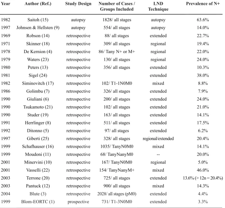 Table 1 – Overall Prevalence of N+.