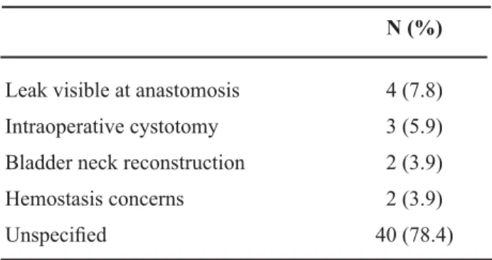 Table 4 – Complication rates, PLND status.