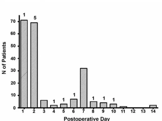 Figure 1 – Distribution of cystogram based on postoperative day performed. Leaks are indicated as numbers above bar graphs.