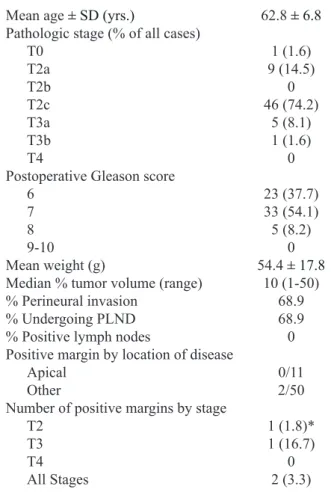 Table 1 – Patient and pathology characteristics (N = 62).