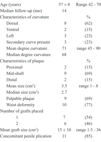 Table 3 – Postoperative data.