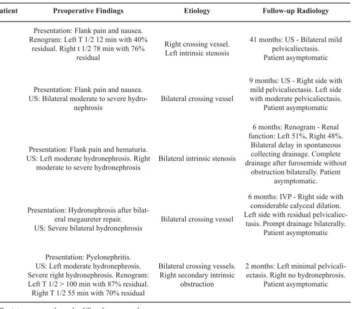 Table 1 – Patient description.