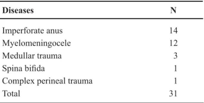 Table 1 – Patients with fecal incontinence.