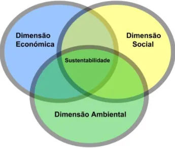 Figura 1 – As três dimensões da Sustentabilidade. 