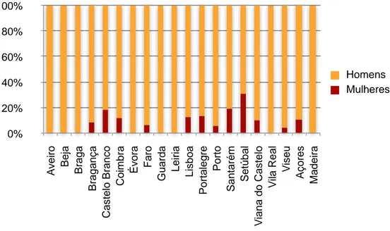 Gráfico 1.11 Proporção de pessoas na Presidência de Municípios, por sexo e  distrito, em 2009 (%)