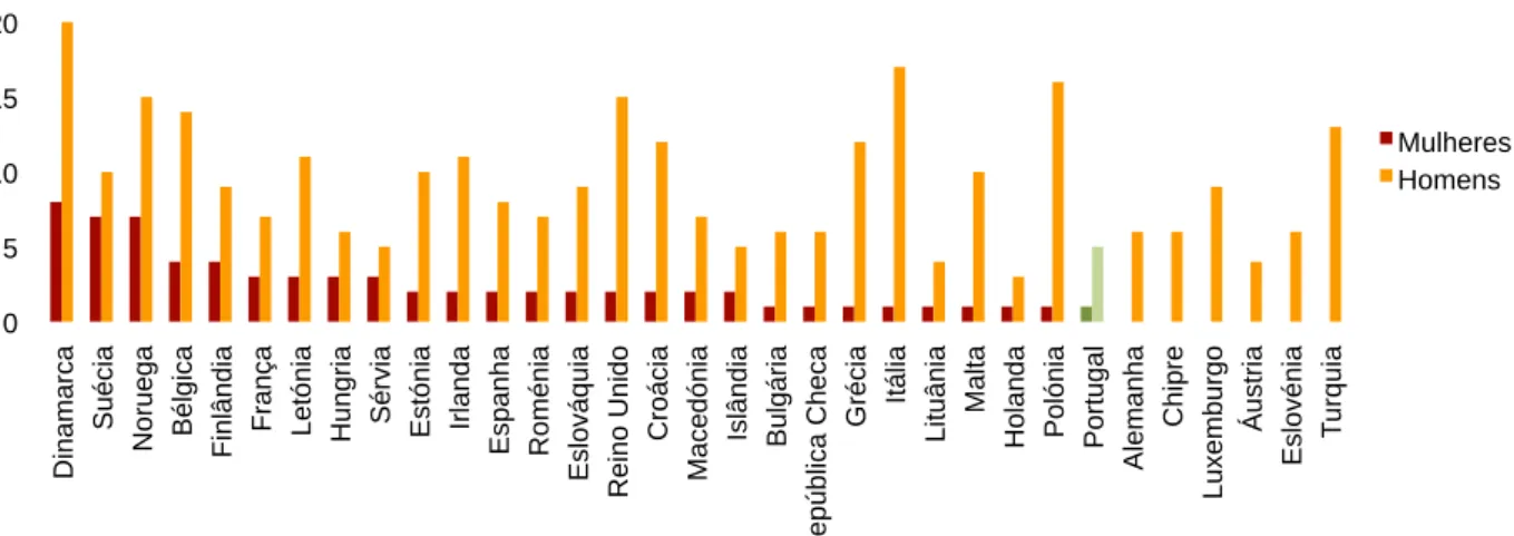 Gráfico 1.26 Membros da administração de Banco Central, por sexo, em 2009 (N)