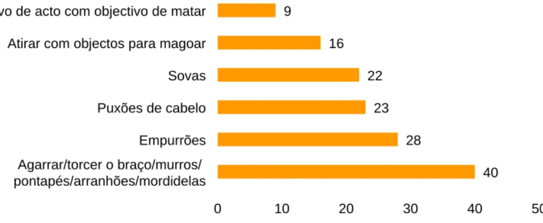Gráfico 2.7 Actos de violência física mais frequentes contra as mulheres  – Açores (2008) (N)